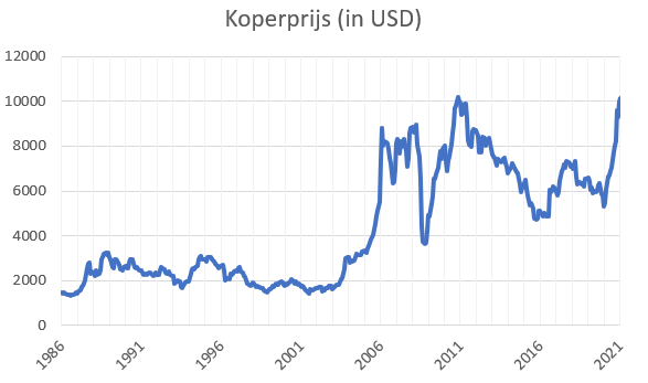 Koperprijs-recordstand-mei-2021