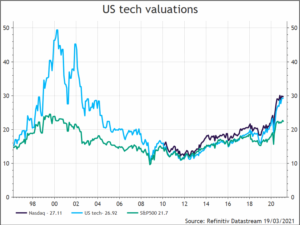 Amerikaanse-techaandelen-1998-2021