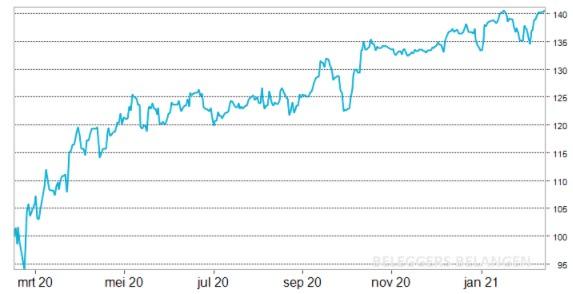 Dividendportefeuille | Topweek en nieuw record