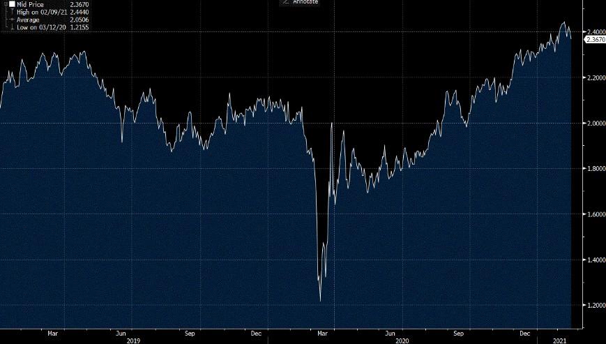 USD inflation swap forward 5y5y