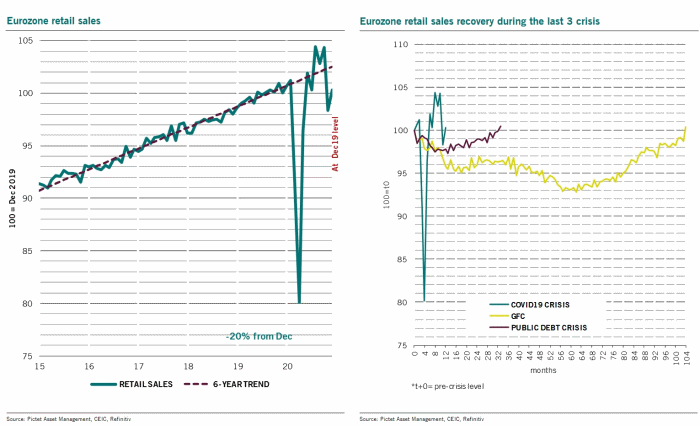 Retailverkopen eurozone 2014-2020