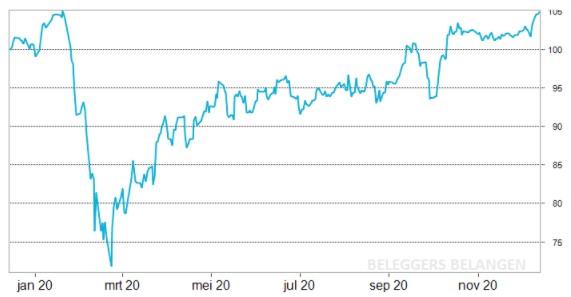 Dividendportefeuille | Met een nieuw record