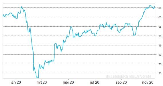 Jaaroverzicht Portefeuille NL | Imposant herstel