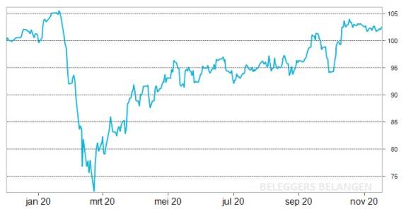Jaaroverzicht Dividendportefeuille | Uitzonderlijk jaar