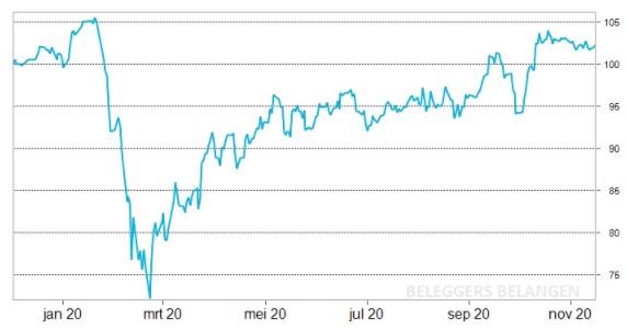 Dividendportefeuille | Inkomen 2020