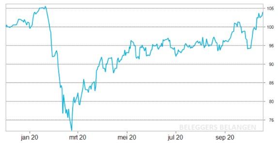Dividendportefeuille 2020