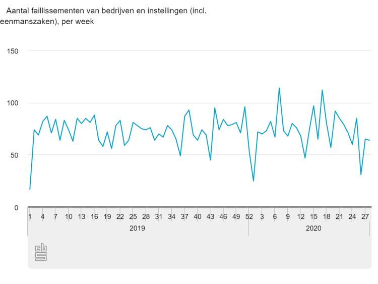 Aantal faillissementen week 28 2020 CBS