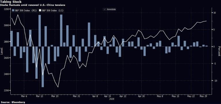 koersontwikkeling van de S&P 500-index