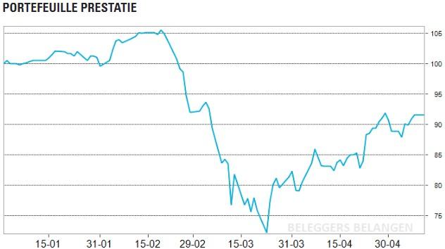 Dividendportefeuille | Prima herstelweek