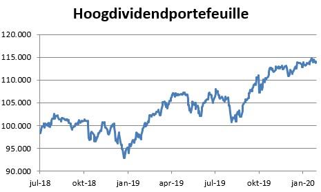 Hoogdividendportefeuille