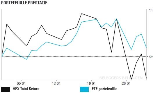 ETF Portefeuille