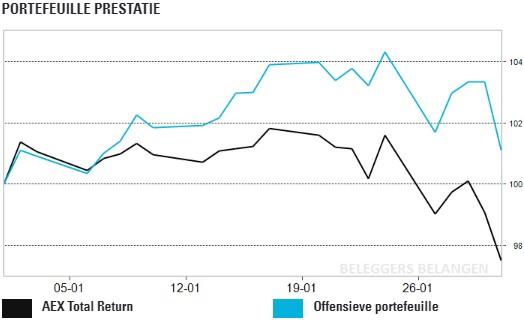 Offensieve portefeuille