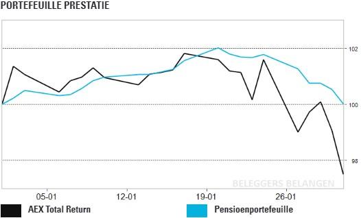 Pensioenportefeuille