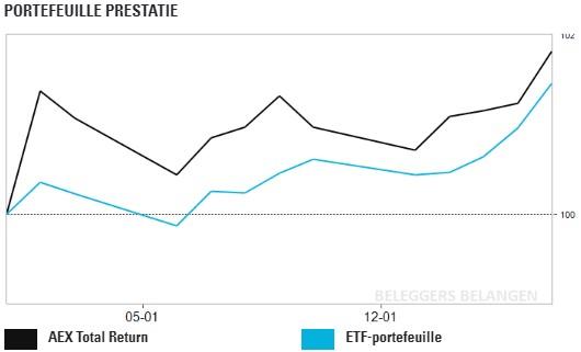 ETF portefeuille