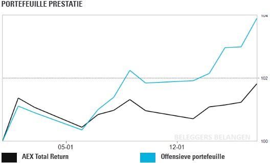 Offensieve portefeuille