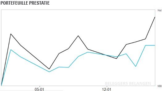 Hoogdividendportefeuille