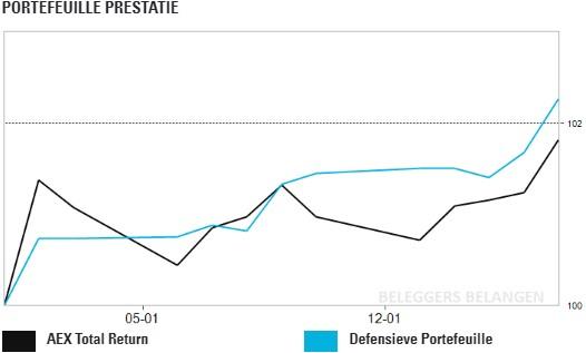 defensieve portefeuille