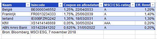 groenobligaties