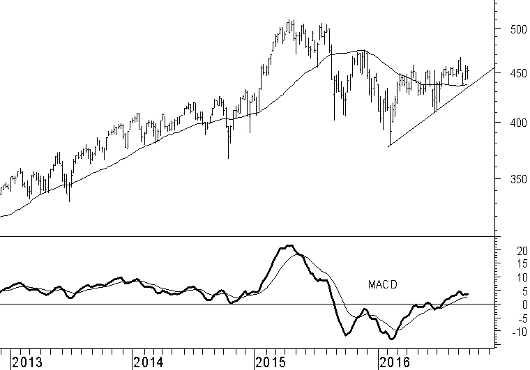 AEX met dubbel uitgevoerd steunniveau rond 438