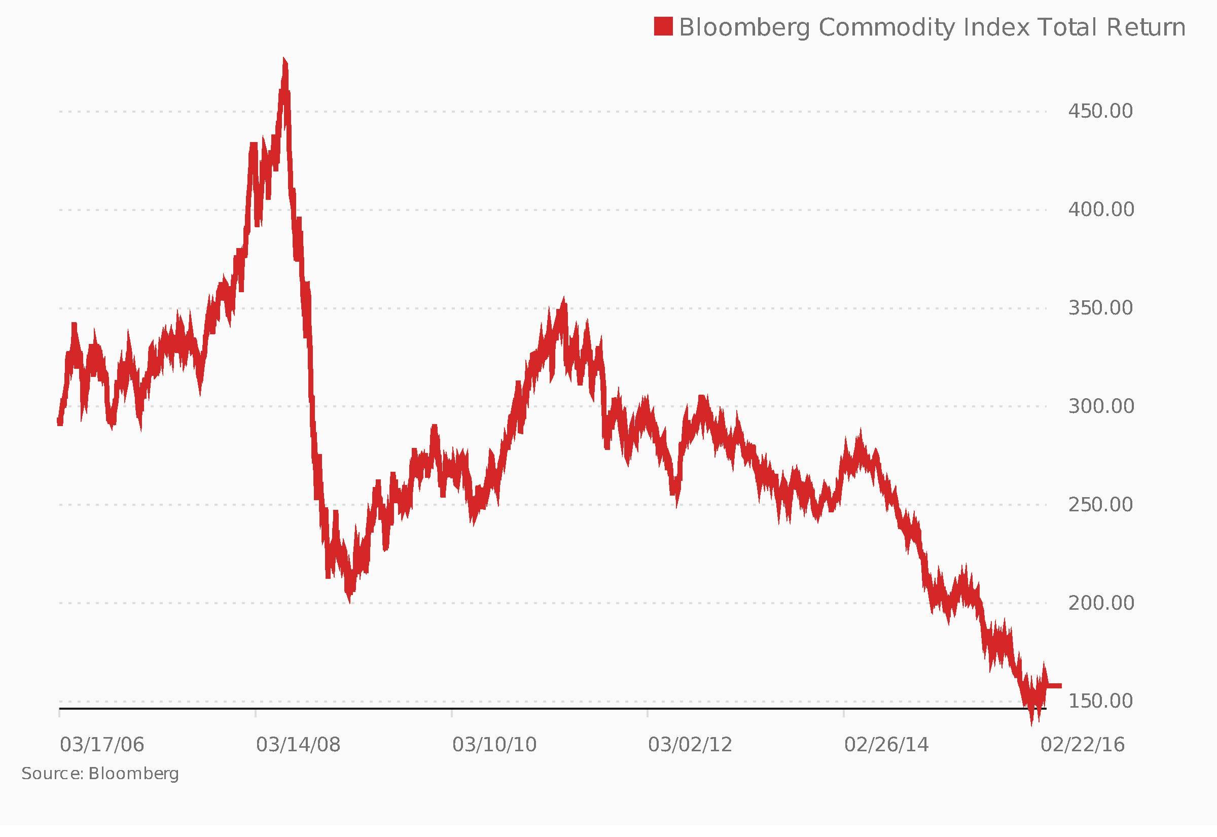 grondstoffen bloomberg total return
