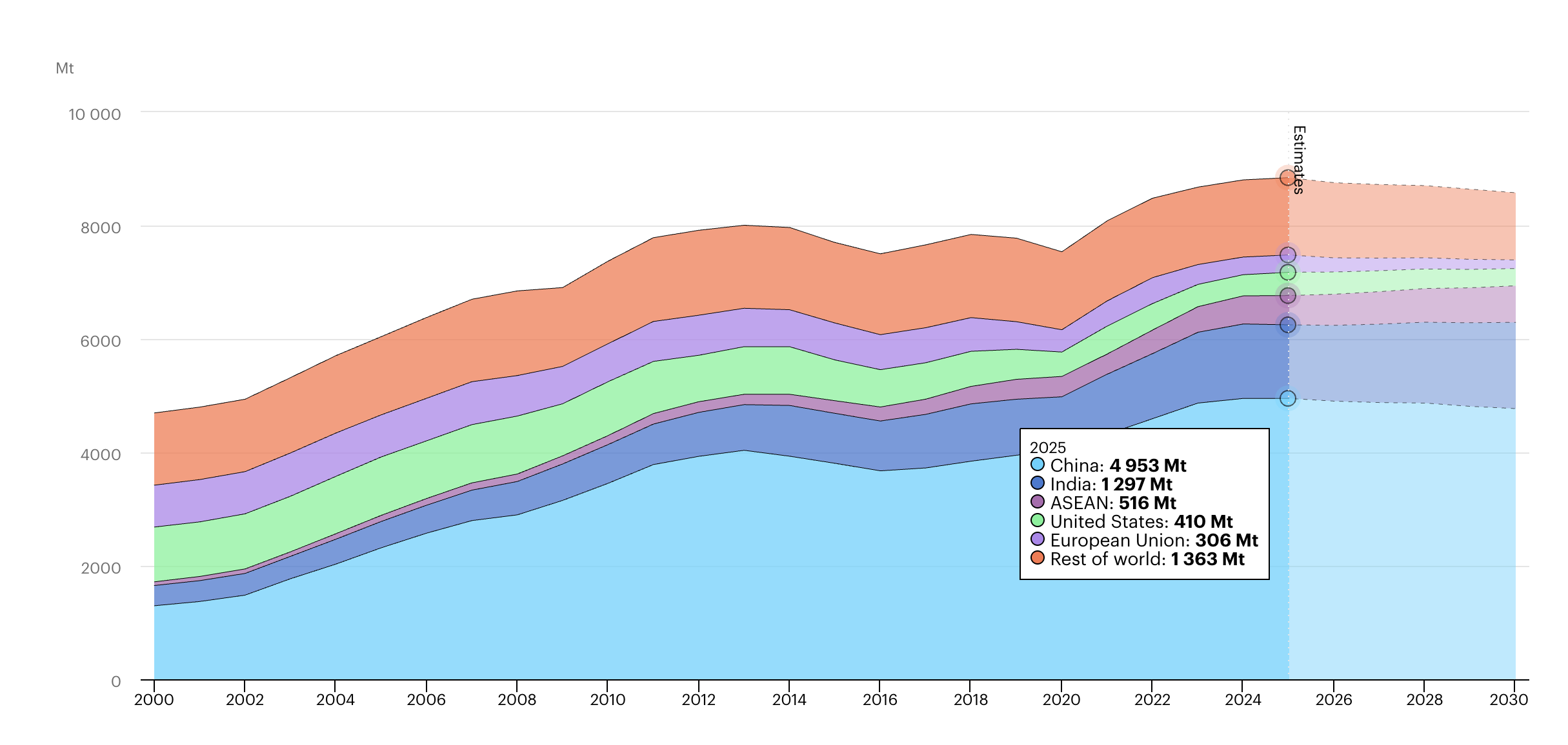 demande mondiale de charbon