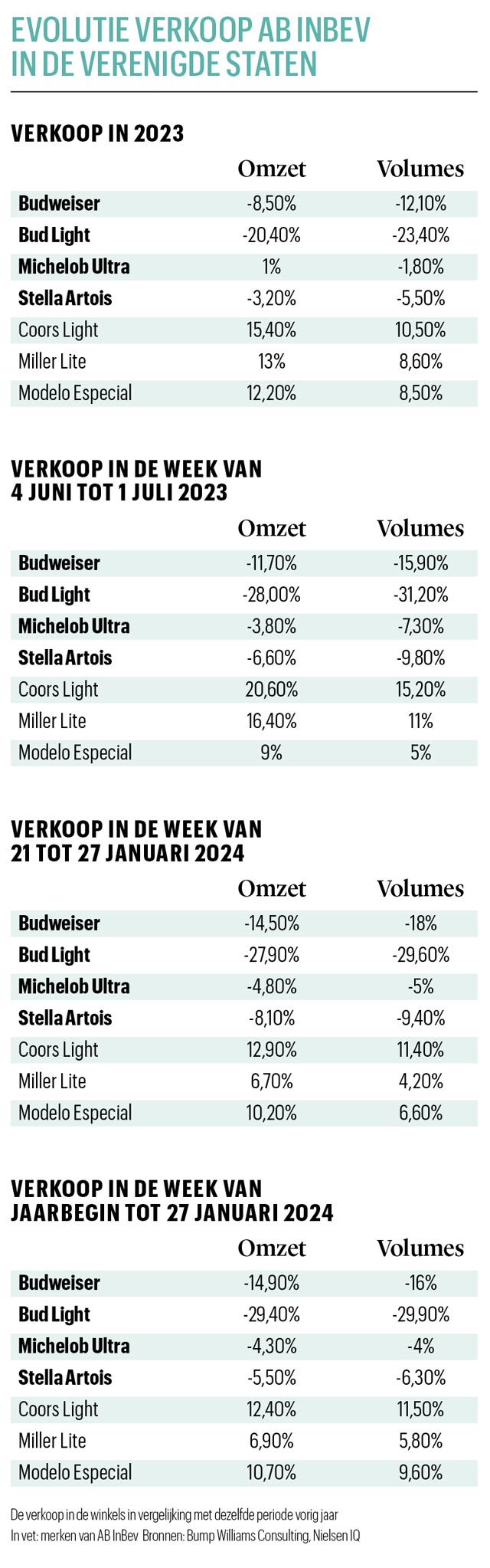 Evolutie verkoop AB Inbev in de VS.