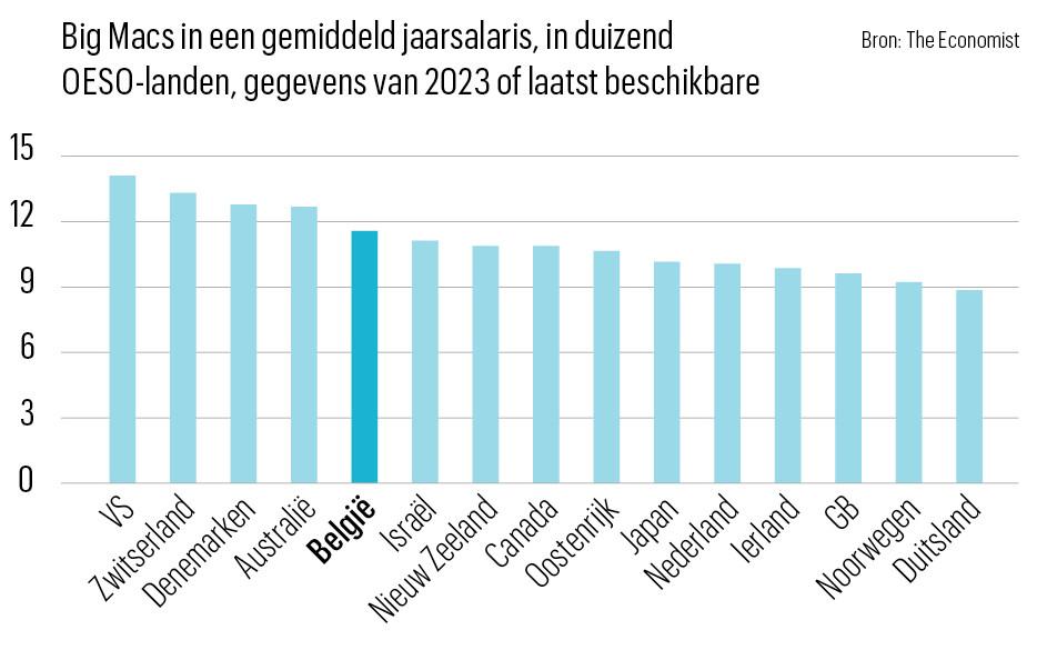 Bic Mac-index