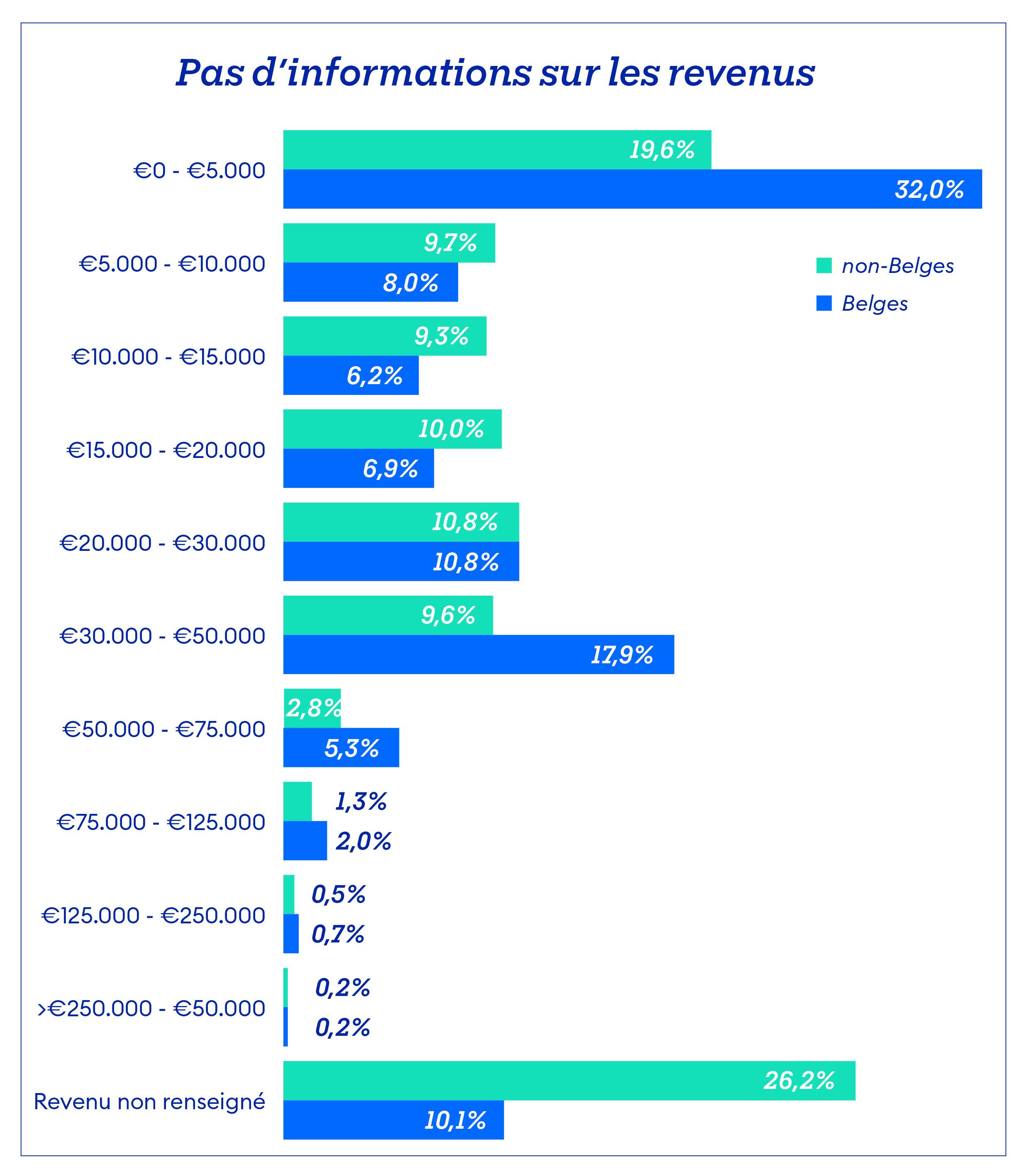 graphique revenus indépendants