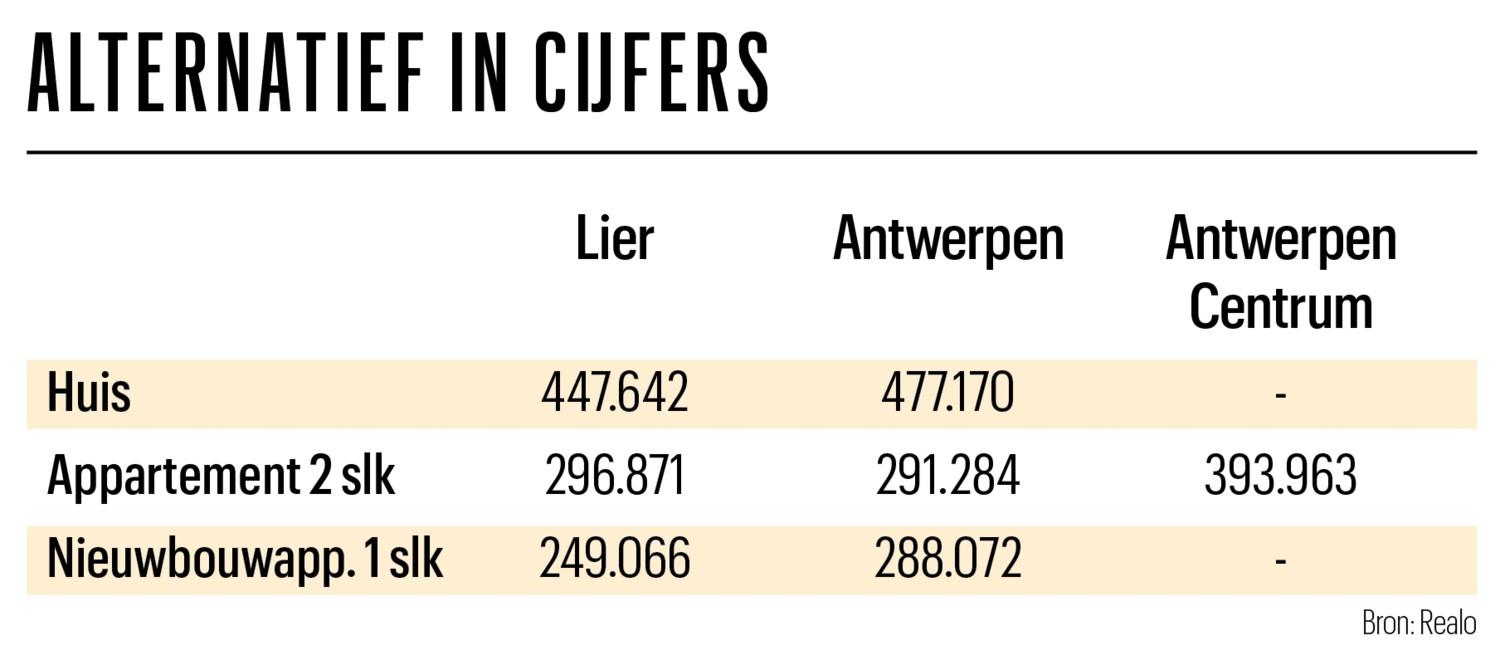 Vastgoed: Lier versus Antwerpen