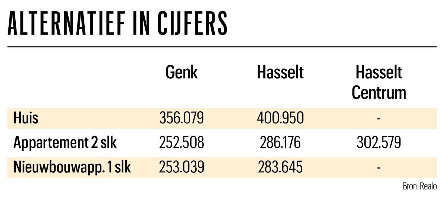 Wonen buiten de dure provinciehoofdstad: Genk versus Hasselt