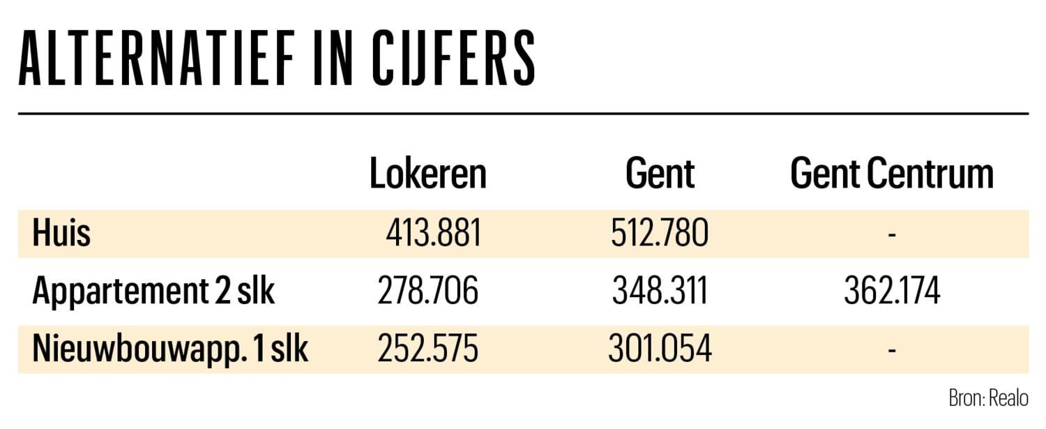 Wonen buiten de dure provinciehoofdstad: Lokeren versus Gent