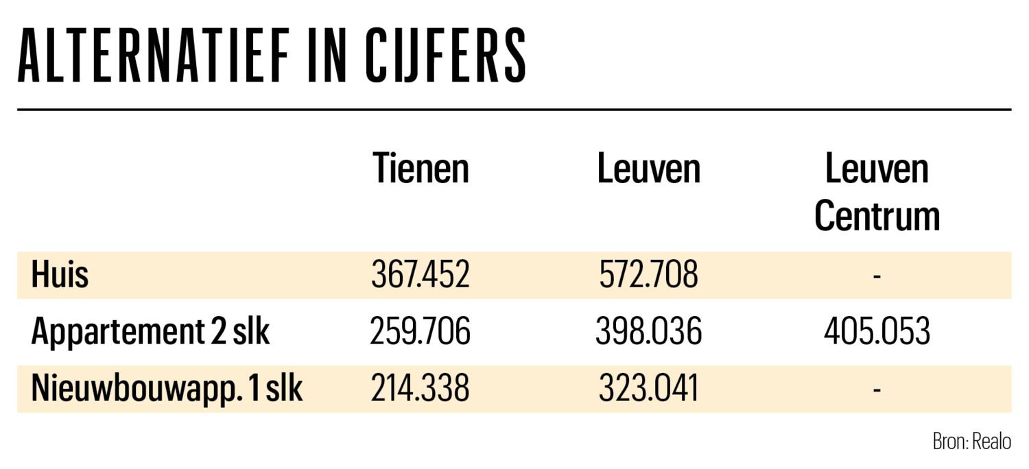 Wonen buiten de dure provinciehoofdstad: Tienen versus Leuven