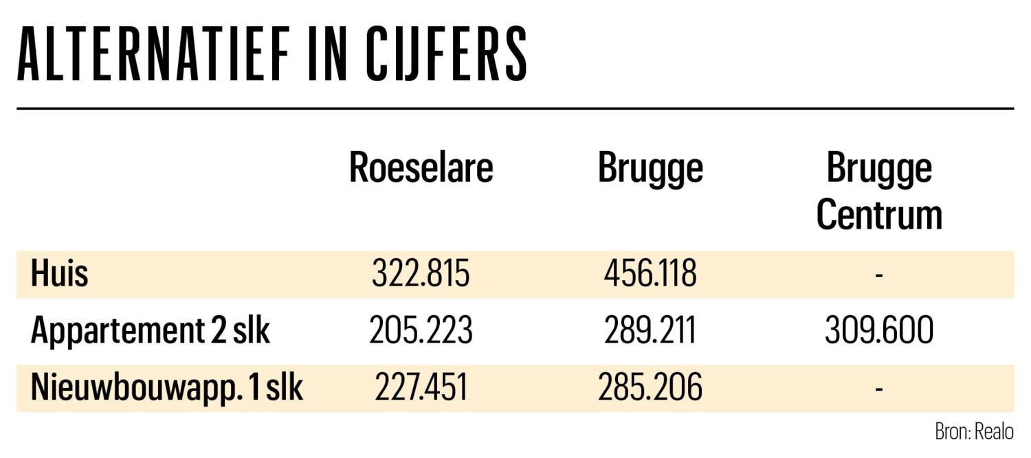 Wonen buiten de dure provinciehoofdstad: Roeselare versus Brugge