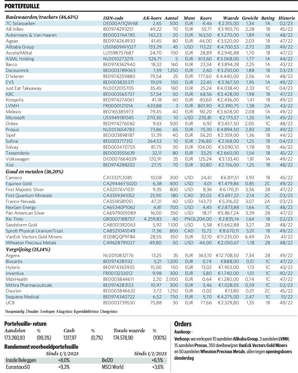 Dit Zit In Onze Portefeuille (19/01/2023)