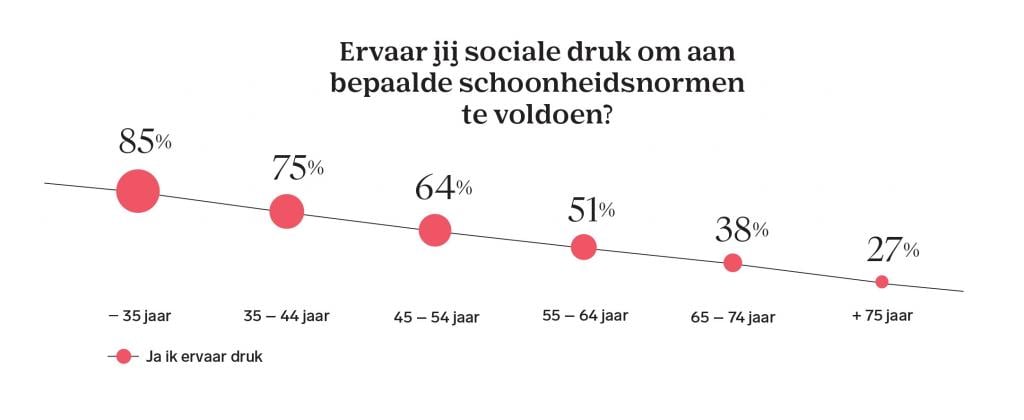 resultaten Belgische beauty-enquête