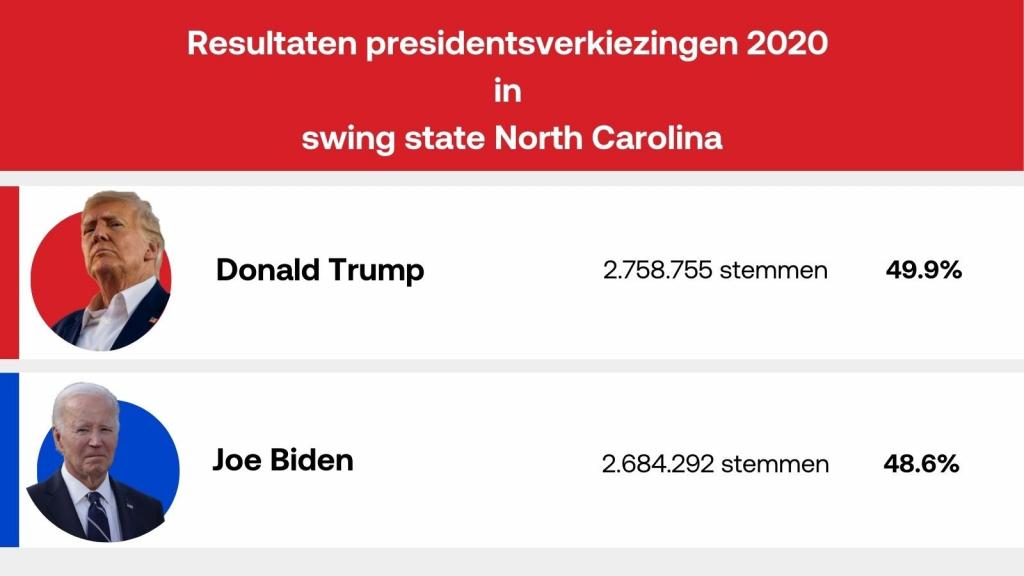 Resultaten presidentsverkiezingen North Carolina