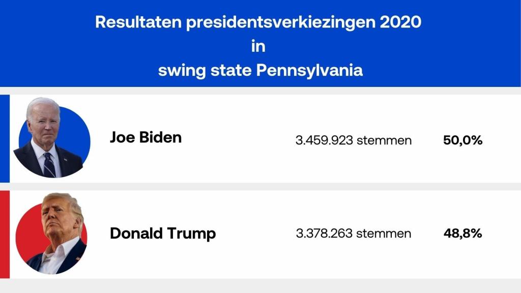 Uitslag Amerikaanse presidentsverkiezingen Pennsylvania