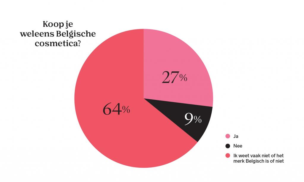 resultaten Belgische beauty-enquête