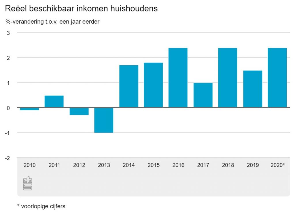 Reëel beschikbaar inkomen 2020 CBS