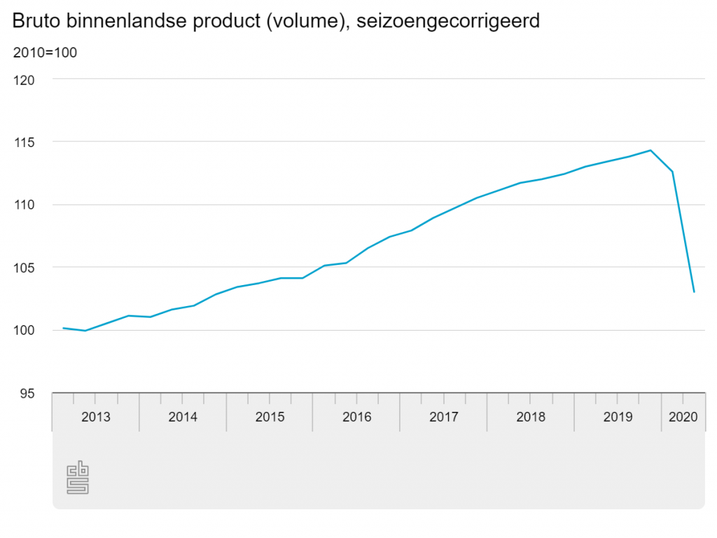 Nederlandse economie bbp tweede kwartaal 2020 CBS