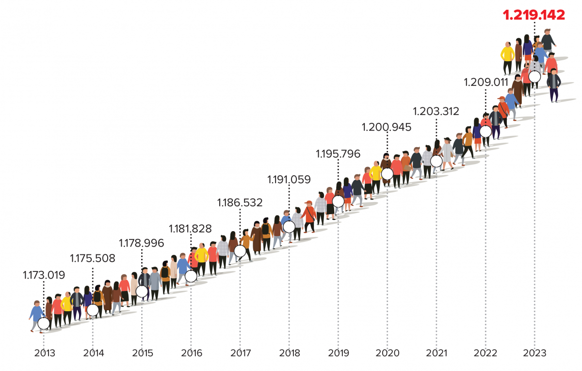 IN KAART Stevige groeispurt voor West-Vlaanderen, vooral door