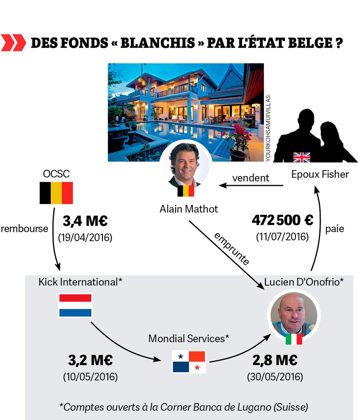 D’Onofrio, banquier de Mathot