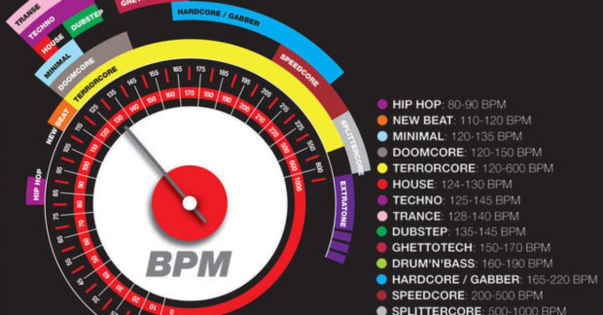 BPM В Музыке. Таблица BPM. Жанры электронной музыки по BPM. Таблица BPM стилей.