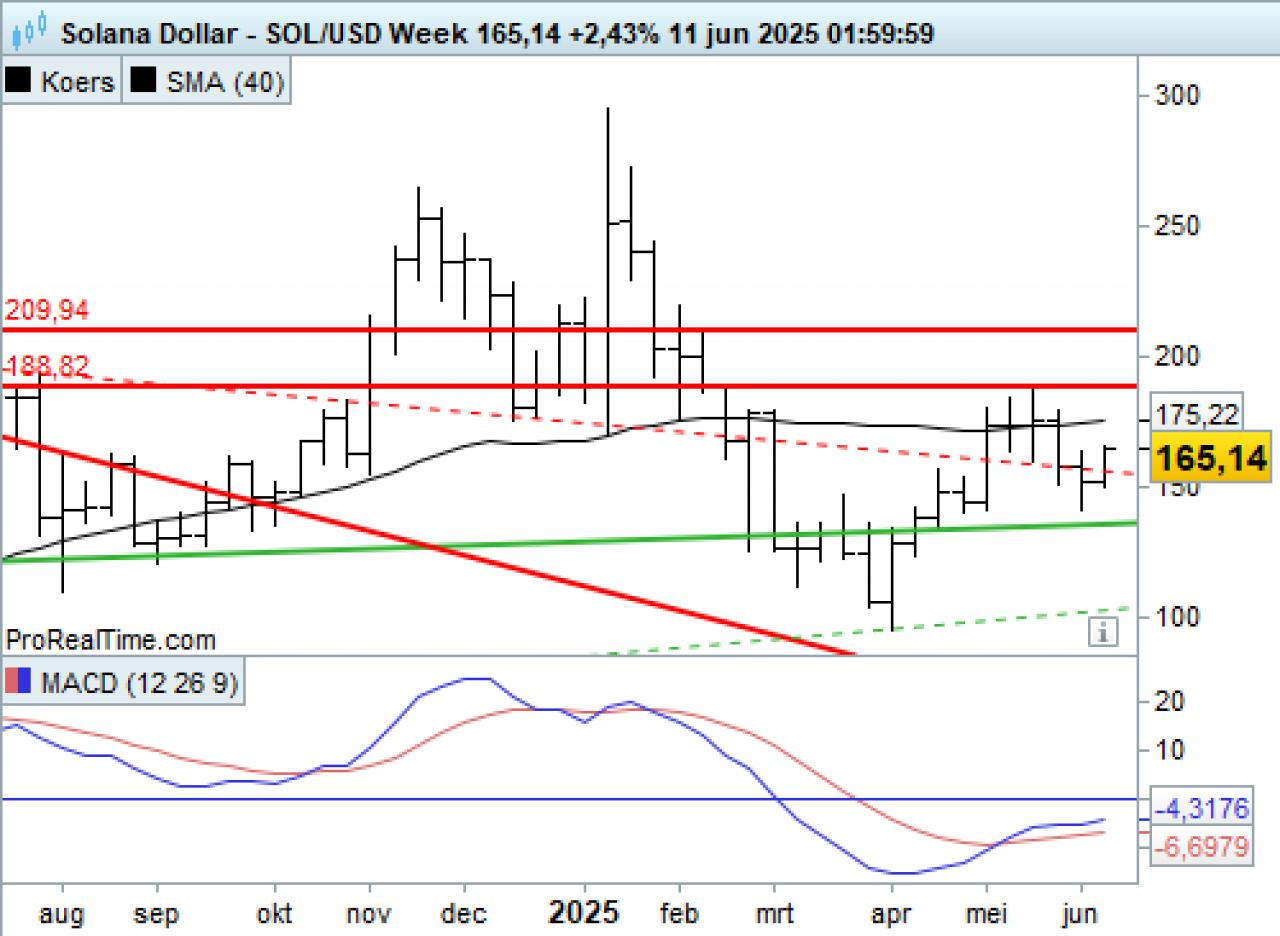 Solana USD - Week