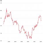 Goudprijs in US Dollar