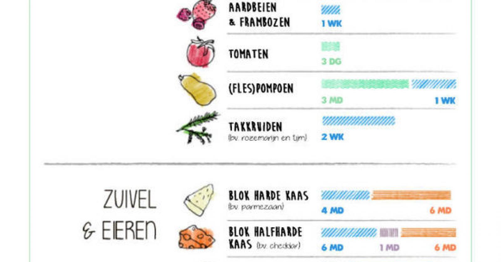 Overzichtelijk in beeld hoe lang kan je voedsel bewaren?