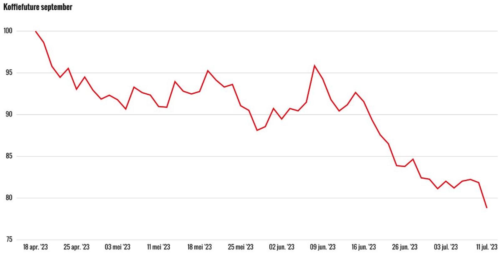 Advieswijziging WisdomTree Coffee ETC | Brazilië en een overschot