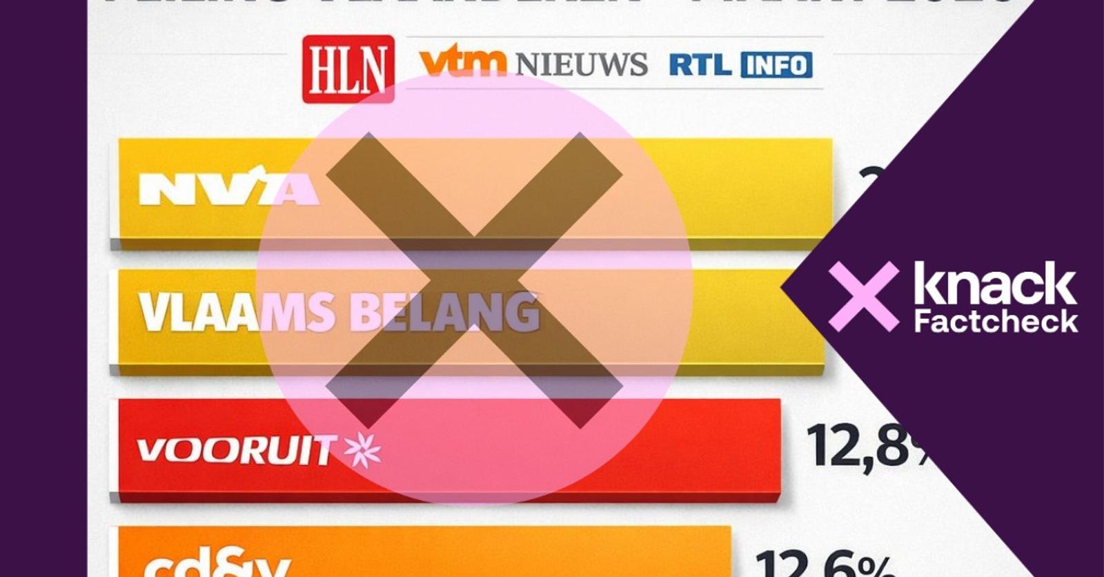Hor Factcheck Factcheck: misleidende grafiek niet afkomstig van HLN (Knack)