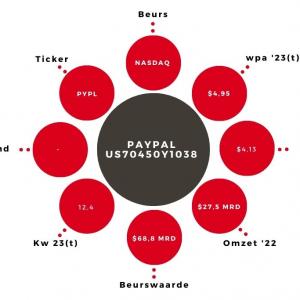 Aandeel Paypal Kerngegevens 