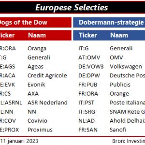 Europese dividend aandelen (dogs)